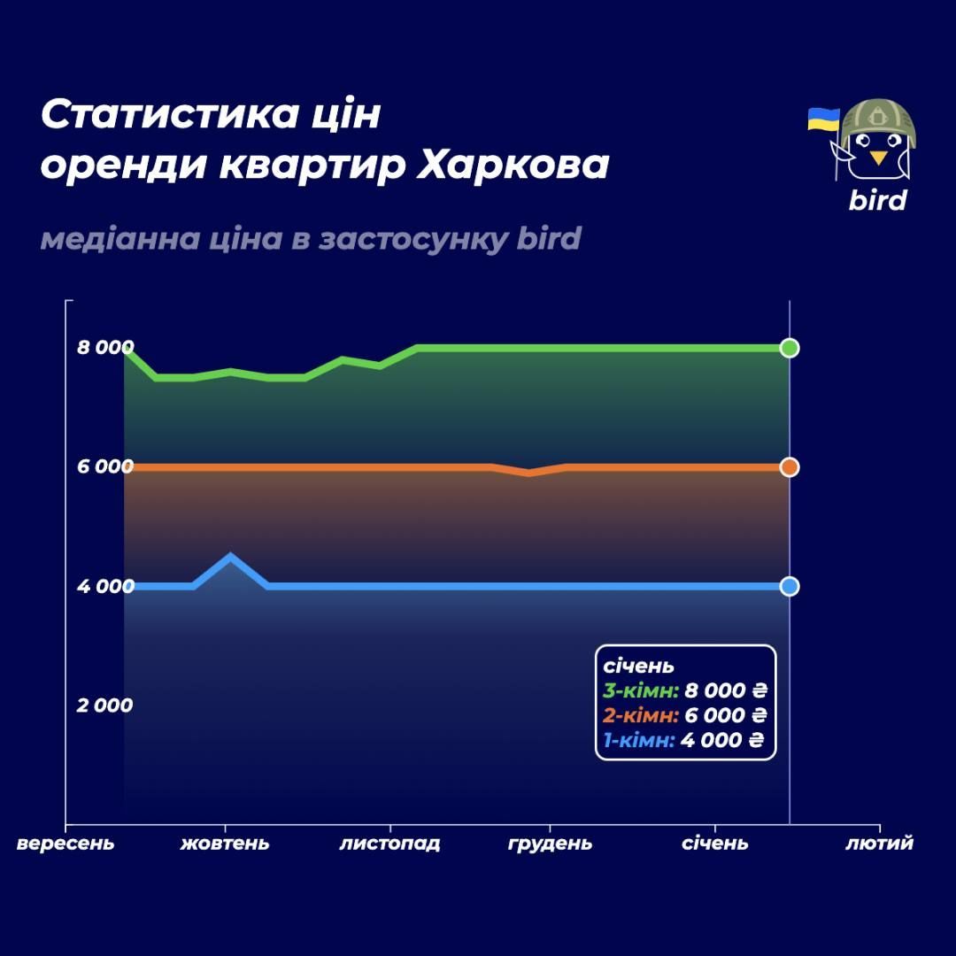 Цены на аренду в Украине выросли – сколько стоит жилье в крупных городах  2024 — Украина