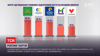 Пять парламентских партий преодолели условный 5-процентный барьер на местных выборах