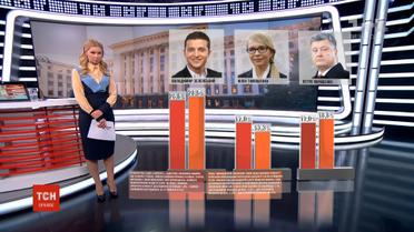 Зеленський лідирує у передвиборчих опитуваннях