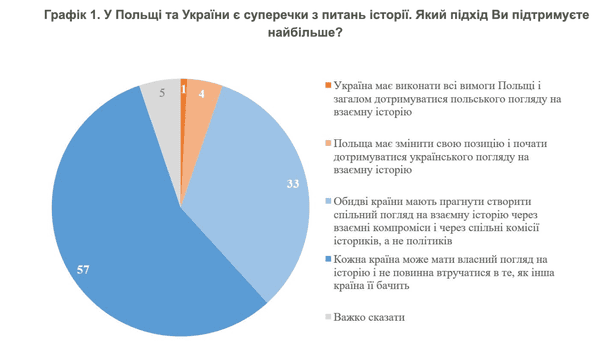Опитування українців.  / © КМІС