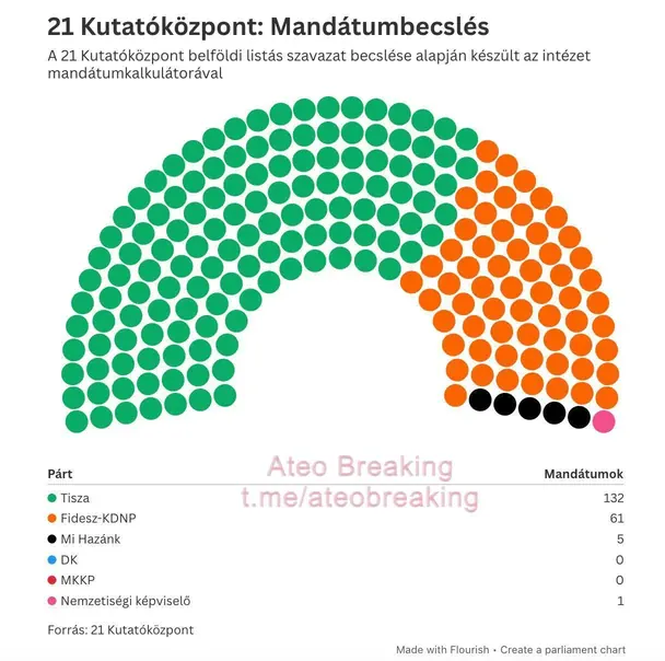 Опитування в Угорщині