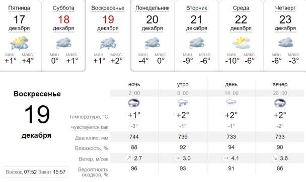  / © Sinoptik.ua