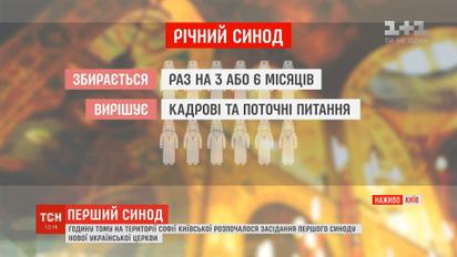 У столиці розпочалося засідання першого синоду ПЦУ