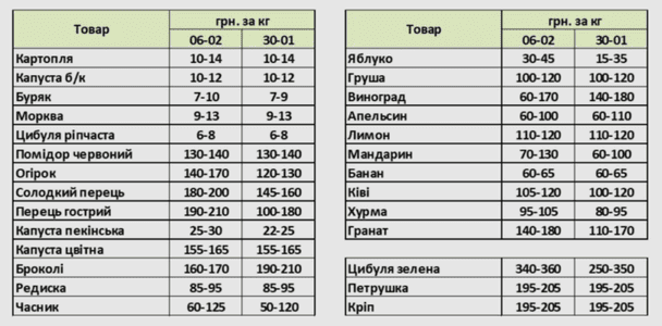 Динамика цен на товары в Украине. / © east-fruit.com