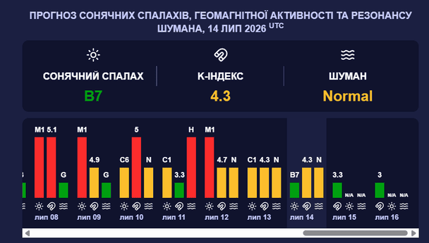 Магнітна буря 14 липня. Фото: meteoagent