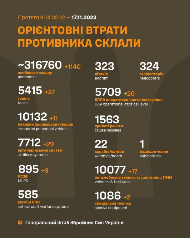 Втрати російської армії на 17 листопада 2023 року / © Генеральний штаб ЗСУ / Facebook
