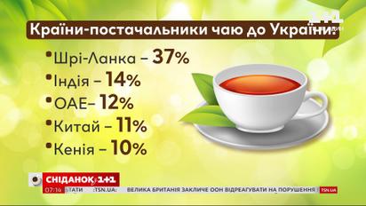 2020 року в Україну завезли чаю на 60,5 мільона – Економічні новини