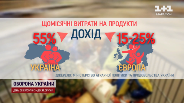 Українська сім’я із чотирьох осіб витрачає на продукти 55% від доходу щомісяця. / © 