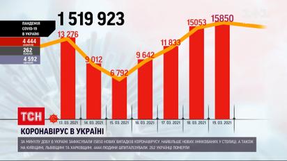 Новини України: за даними МОЗ, майже 16 тисяч громадян отримали позитивний тест на COVID-19