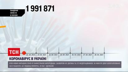 Коронавирус в Украине: за минувшие сутки более 9 тысяч украинцев получили положительные тесты