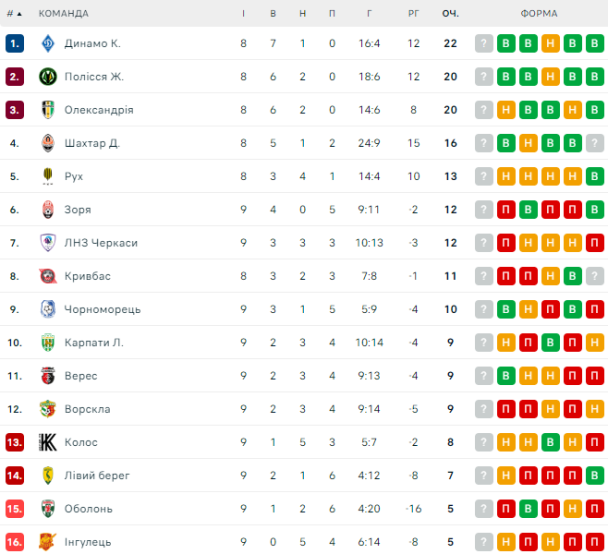 Таблица УПЛ после 9-го тура / © flashscore.ua