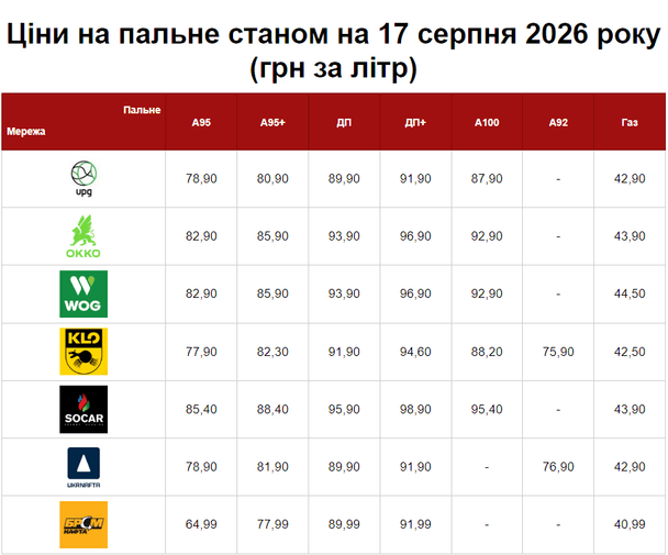 Ціни на пальне станом на 17 серпня 2026 року