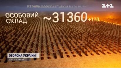 Втрати росіян на 7 червня: 31 360 солдатів та понад 1 300 танків