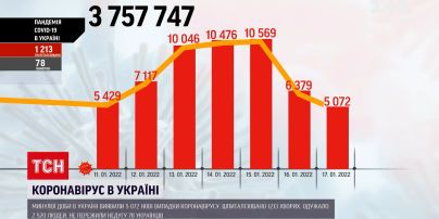 Коронавірус в Україні: за минулу добу зафіксували трохи більше 5 тисяч випадків