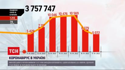 Коронавірус в Україні: за минулу добу зафіксували трохи більше 5 тисяч випадків