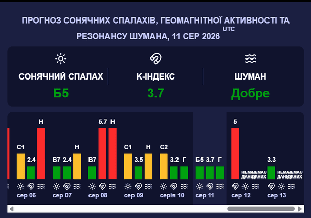 Магнитная буря 12 августа. Фото: meteoagent.