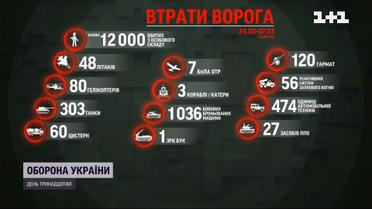 Війна в Україні: від початку вторгнення вбито понад 12 тисяч російських загарбників