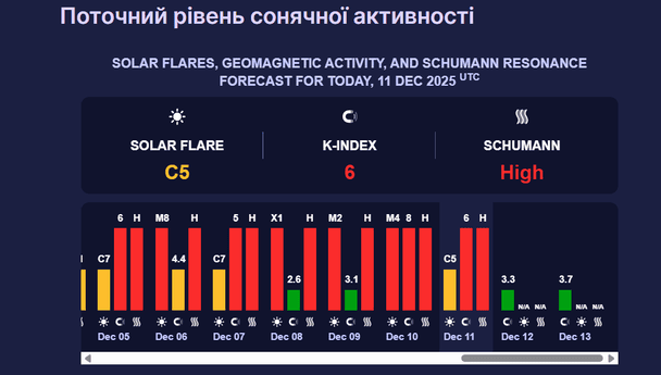Магнітна буря 12 грудня. Фото: Мeteoagent.