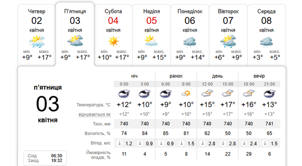 Погода у Києві 3 квітня / © скриншот