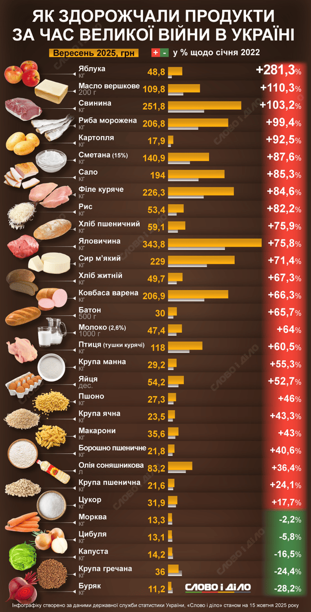 Як здорожчали продукти в Україні / Інфографіка: «Слово і Діло» / © Слово і діло