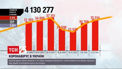 Коронавірус в Україні: за добу з ускладненнями хвороби шпиталізовали понад 4 000 людей