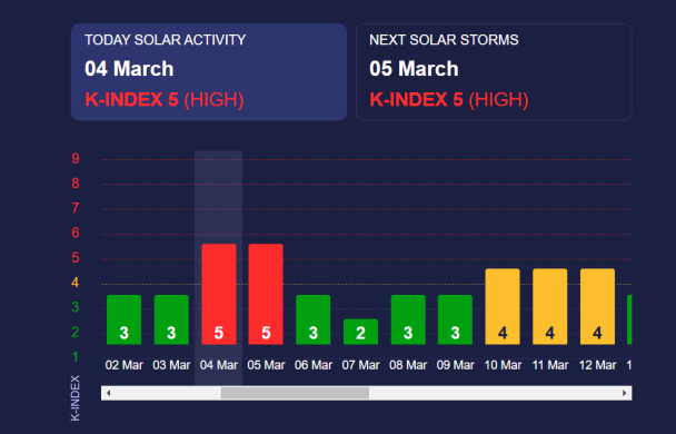 Магнитные бури. Фото: meteoagent.com