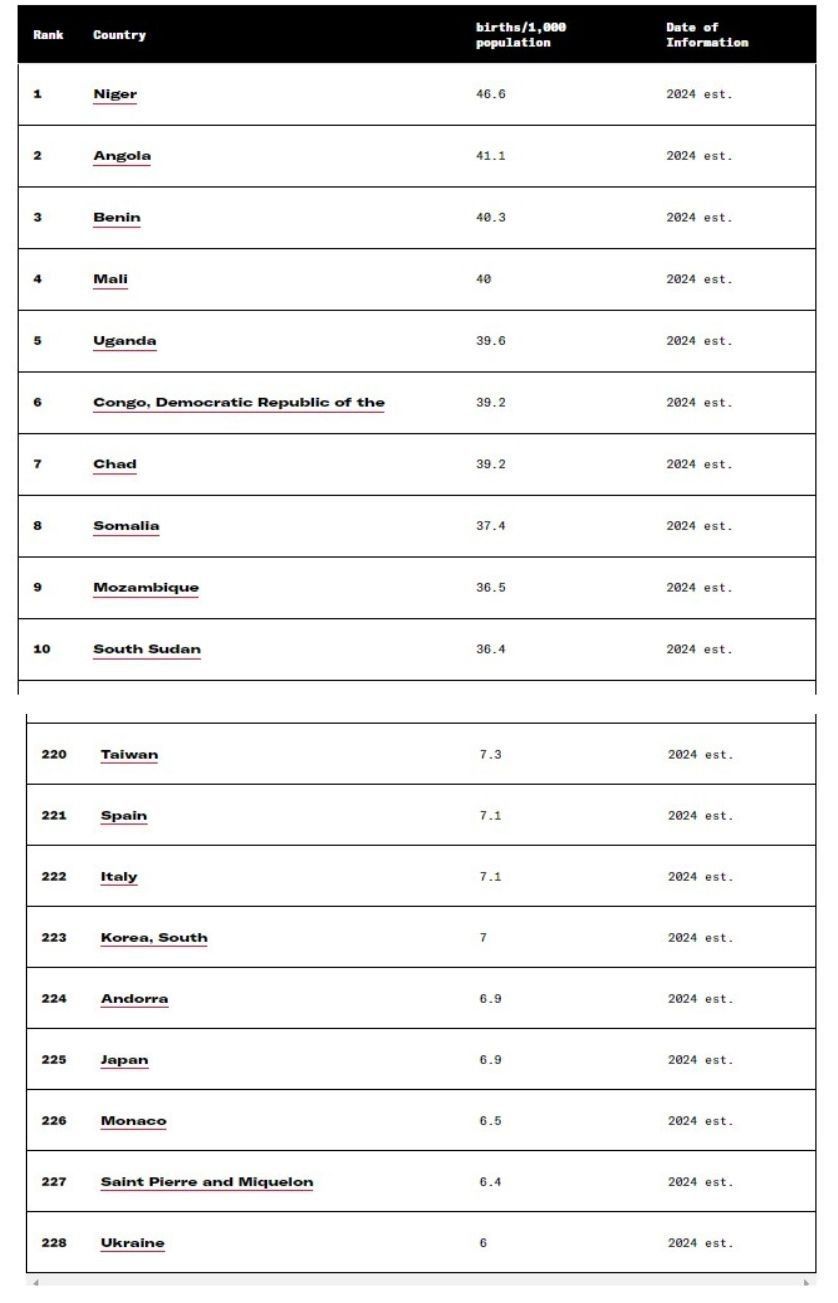 Рівень народжуваності у світі / Статистика від ЦРУ / © 