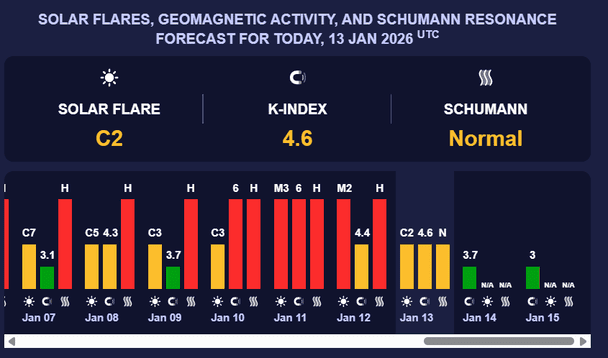 Магнітна буря 14 січня. Фото: meteoagent.