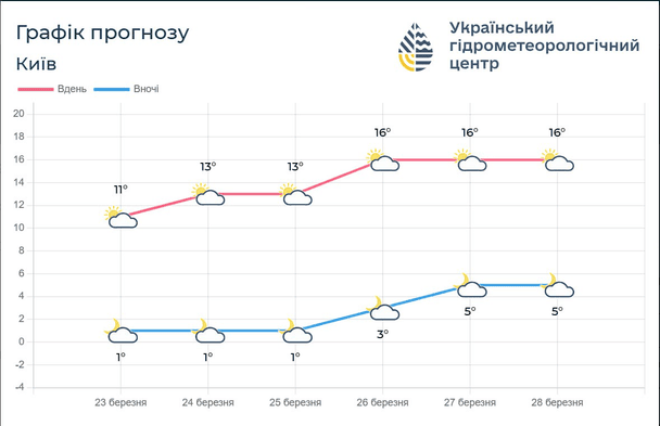 Графік прогнозу погоди 23-28 березня / © Укргідрометцентр