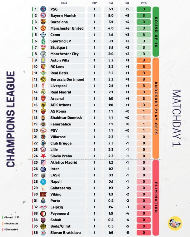 Загальна таблиця основного раунду Ліги чемпіонів / © x.com/FootRankings