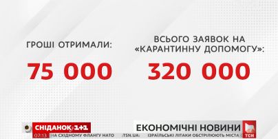 На карантинну допомогу підприємцям уже витратили 600 мільйонів гривень – Економічні новини