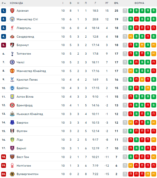 Таблиця АПЛ після 10-го туру / © flashscore.ua Таблиця АПЛ після 10-го туру / © flashscore.ua