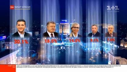 Зеленский уверенно лидирует в первом туре: результаты экзит-полов по состоянию на 18:00