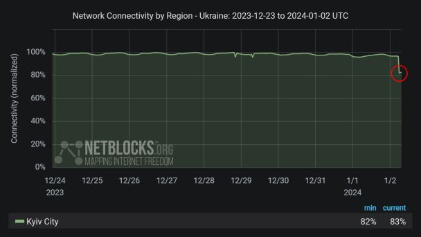 Проблемы с Интернетом в Киеве. Инфографика. ФОТО: Netblocks/X