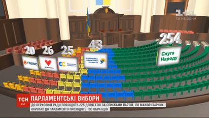 В ВР проходят 225 депутатов по спискам партий, по мажоритарным округам - 199 избранников