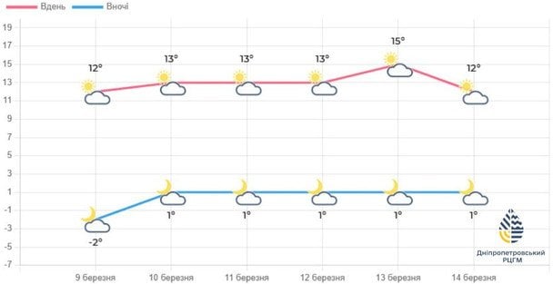 Прогноз погоди на Дніпропетровщині впродовж тижня / © Укргідрометцентр