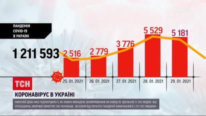 За даними МОЗ, від початку пандемії мільйон українців успішно здолали COVID-19