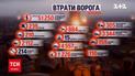 Втрати росіян на 8 вересня: знищено 51250 окупантів