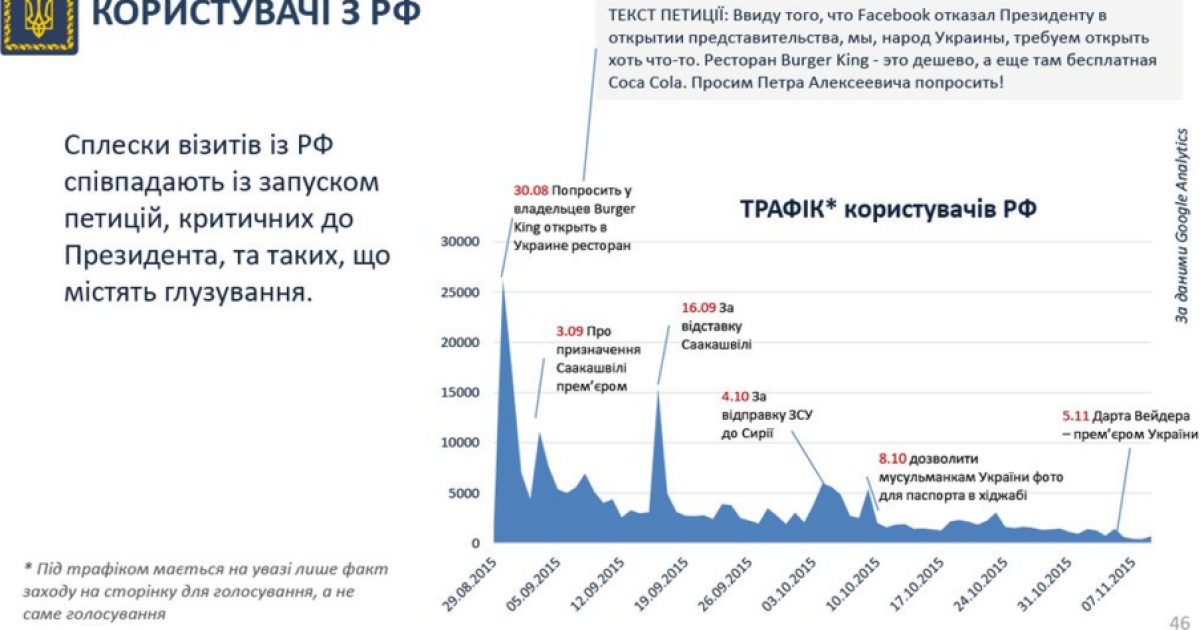 У Порошенка відзвітували про роботу сервісу петицій / © Twitter/Офіс президента України