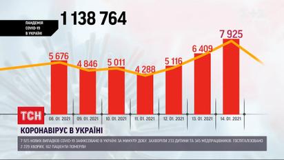 Количество больных украинцев на коронавирус резко выросла - почти 8 тысяч в сутки