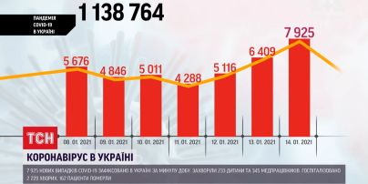 Кількість хворих українців на коронавірус різко зросла – майже 8 тисяч за добу