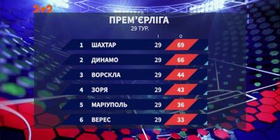 Чемпионат Украины: итоги 29 тура и анонс следующих матчей