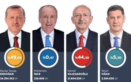 У Туреччині відбудеться другий тур виборів президента: Ердоган набирає менше 50%