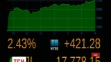 Фондова біржа Нью-Йорка зростає рекордними темпами