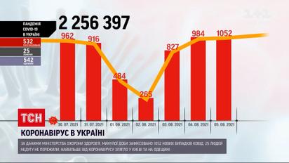 Коронавирус в Украине: за прошедшие сутки зафиксировали более тысячи новых случаев