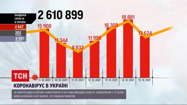Коронавирус в Украине: от осложнений коронавируса умерли 202 человека