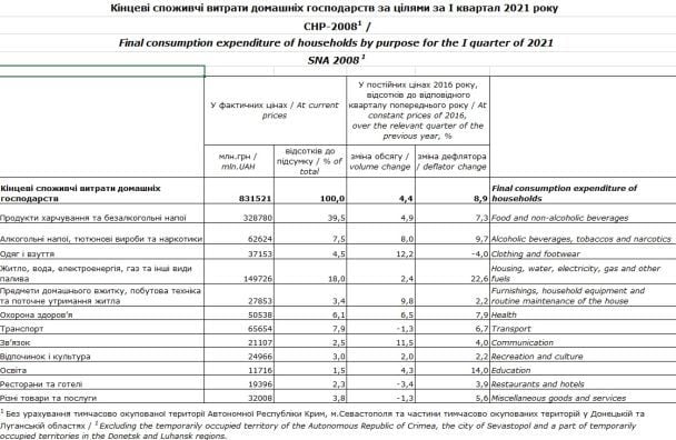 Фото: Держстат