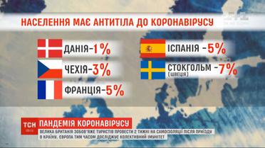Вихід з карантину: як Європа досліджує колективний імунітет