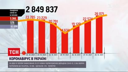 Коронавірус в Україні: за добу підтвердили найбільше від початку пандемії діагнозів "COVID"