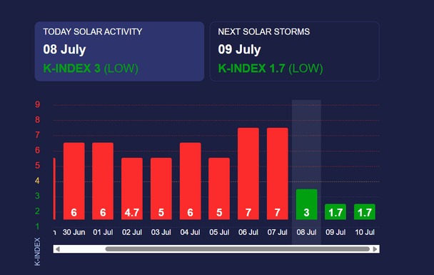 Магнитная буря 9 июля. Фото: Meteoagent.